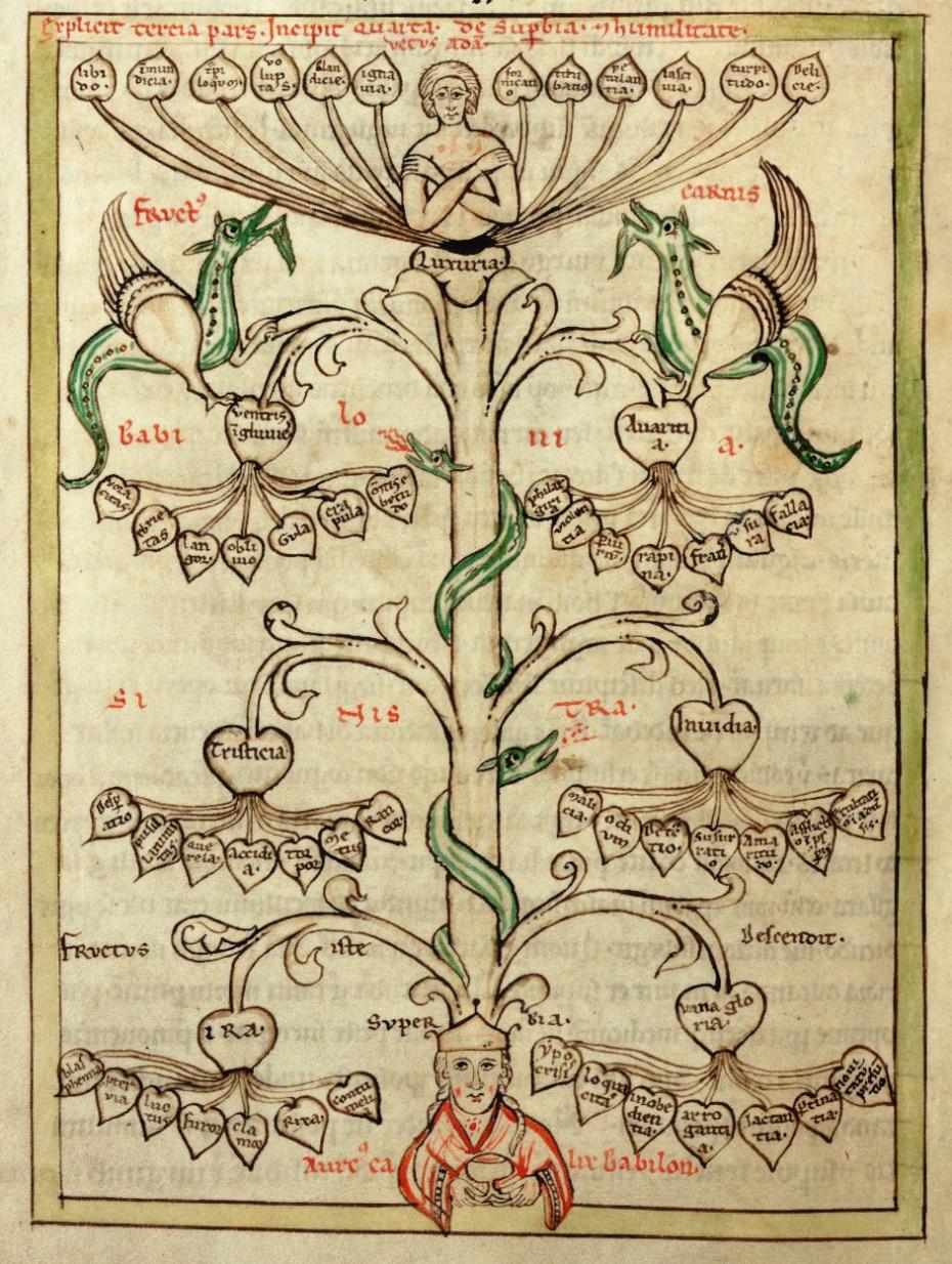 Speculum Virginum, Baum der Laster (13. Jh. Abtei Himmeroth), Walters Art Museum Ms. W.72, fol. 25v